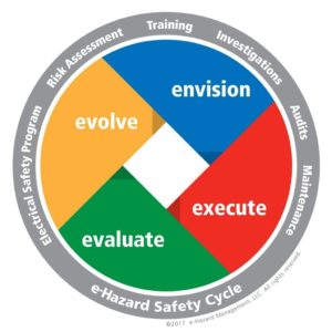 Electrical Safety Cycle: Risk Assessment